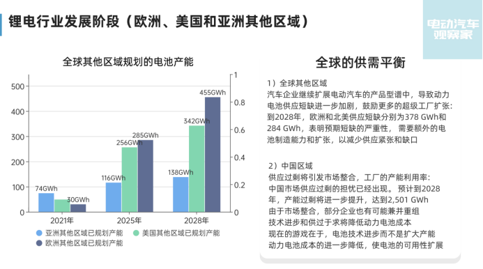 Figure 10 Global Battery Demand