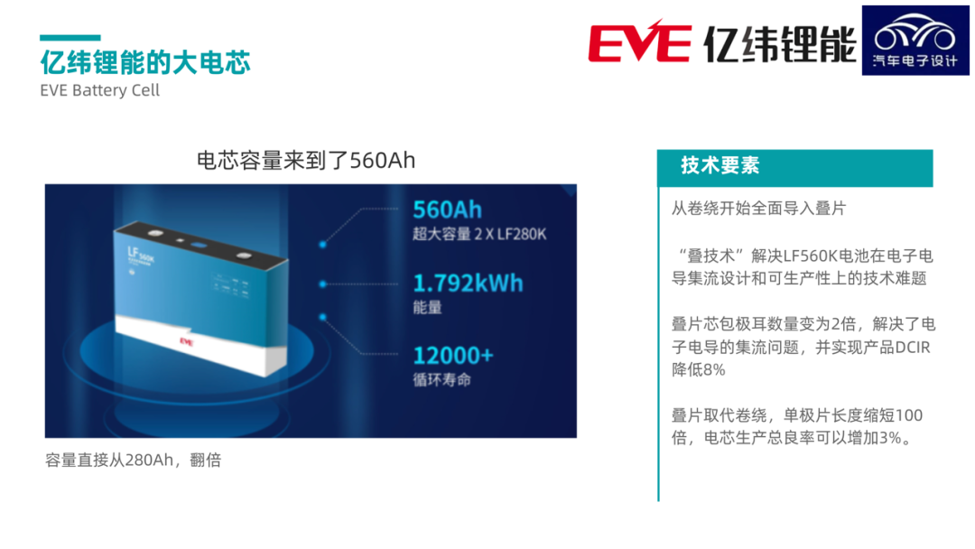 ▲Figure 1. EVE's LF560K