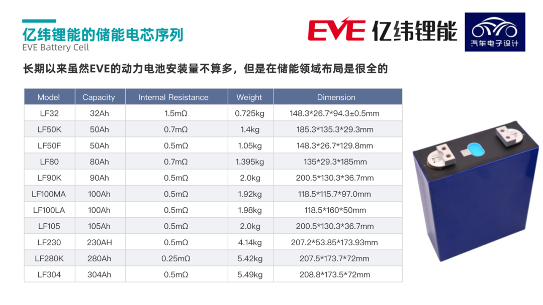 ▲Figure 2. Sequence of Energy Storage Cell Products