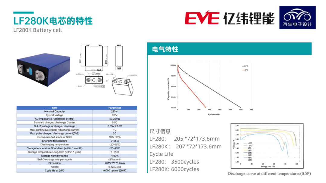 ▲Figure 3. Basic Information of LF280K