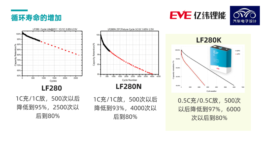 ▲Figure 4. Iteration of LF280's Life