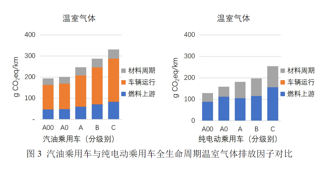 As the level increases, the emission reduction effect of pure electric passenger vehicles decreases.