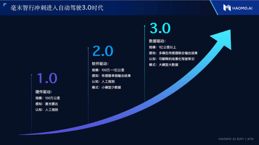 Fig.7: Concept of autonomous driving 3.0 proposed by Huawei