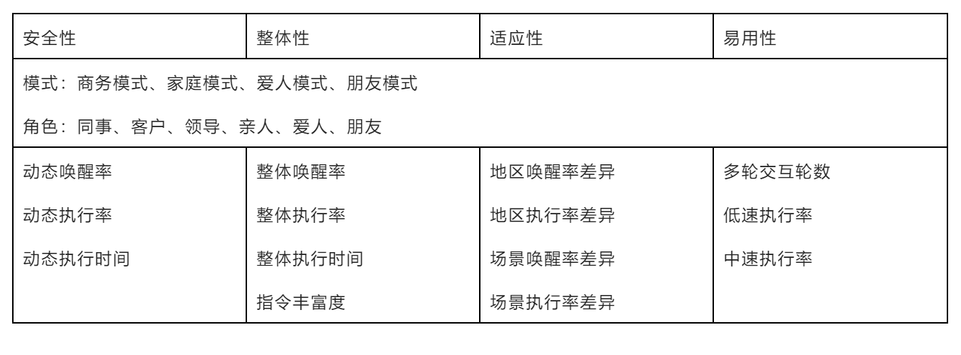 Speech evaluation mechanism