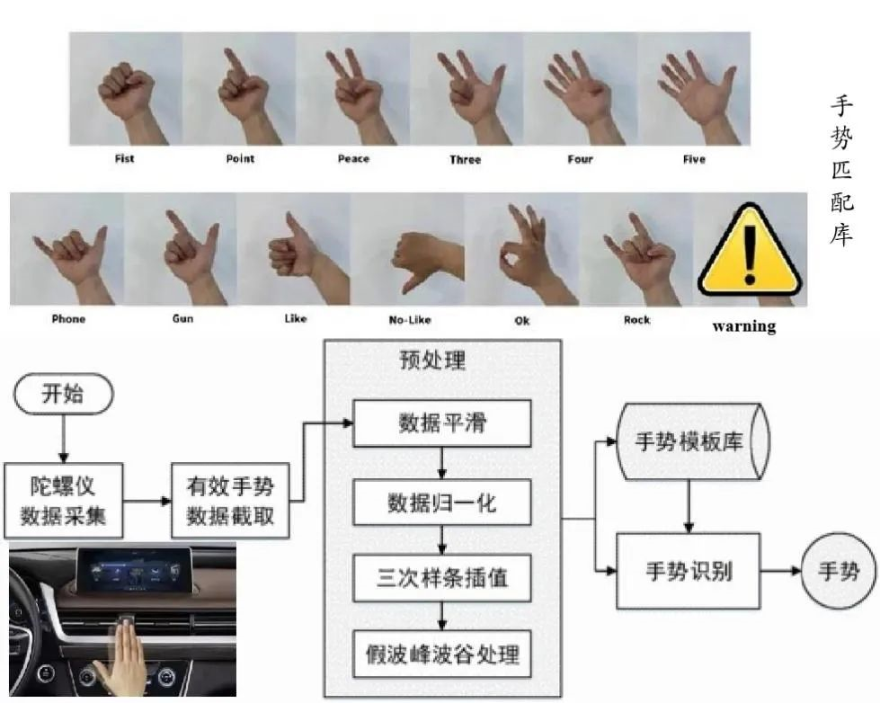 Gesture Recognition Testing
