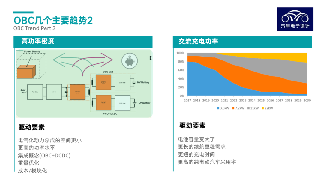 ▲Figure 3. Main Trends of Onboard Chargers 2