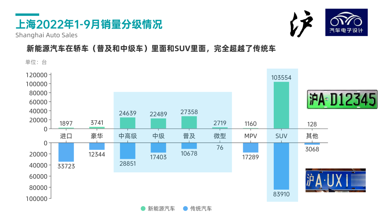 ▲Figure 5: The Registration Classification of Shanghai Automobile Market