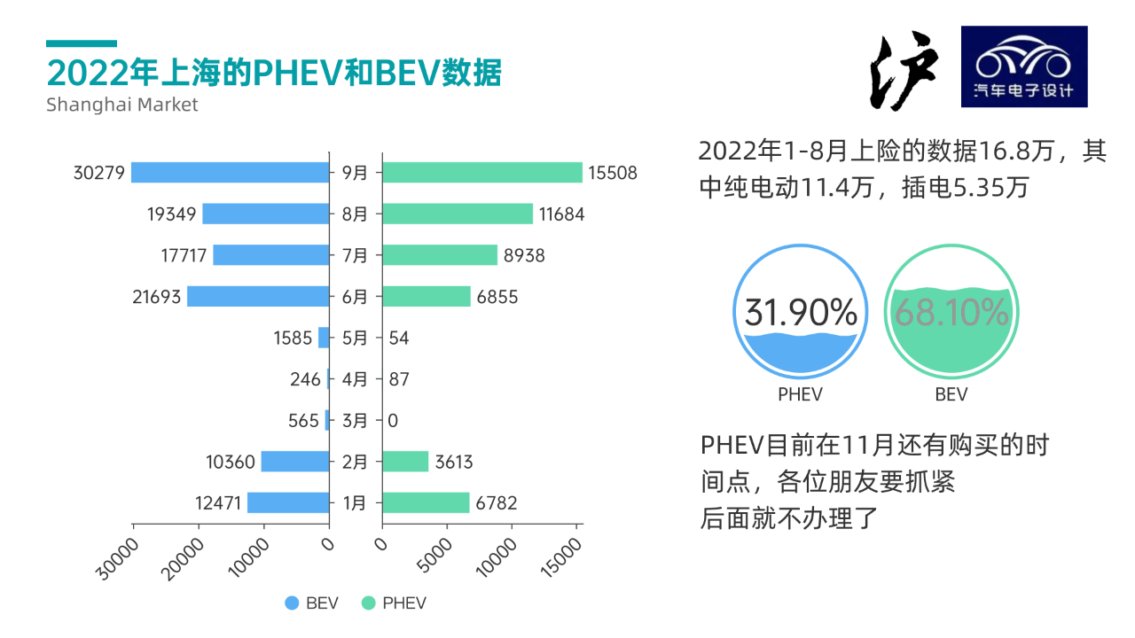 ▲Figure 7: Comparison of PHEV and BEV Demand in Shanghai