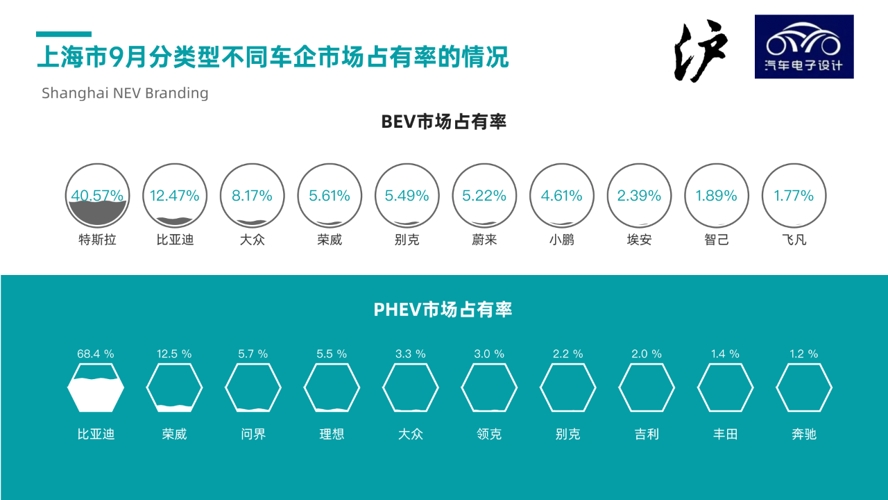 ▲ Figure 9: PHEV favored by Shanghai consumers