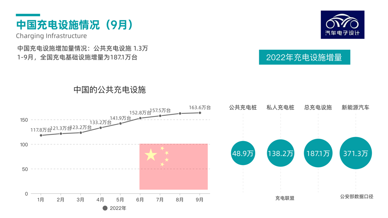 ▲ Figure 1: Update of Chinese charging facilities in September