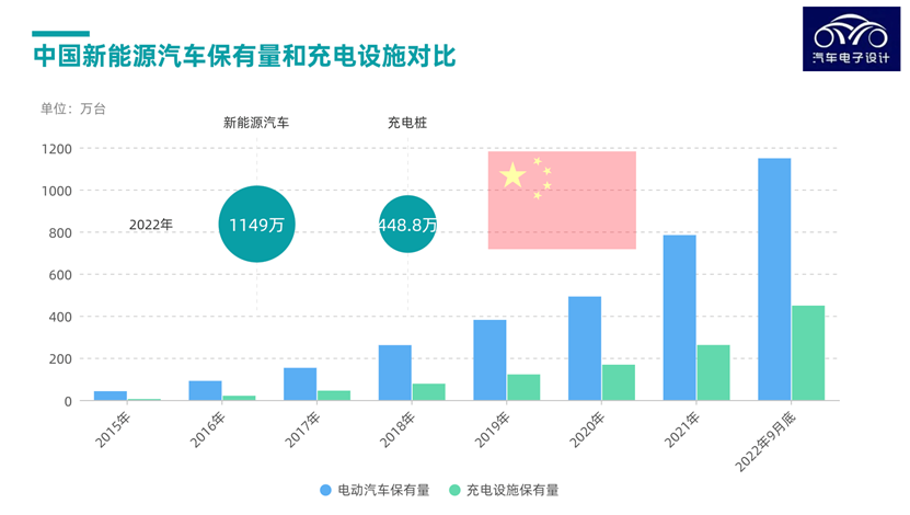 ▲ Figure 2: September situation of new energy vehicle facilities in China