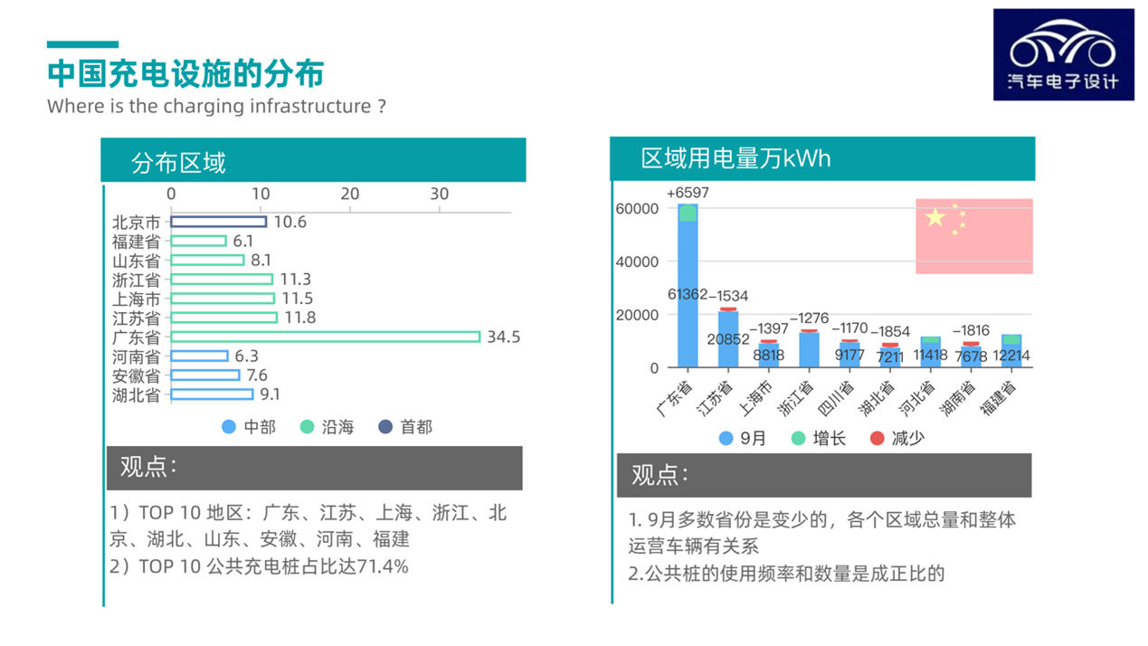 ▲Figure 3: Electricity consumption and update in each province