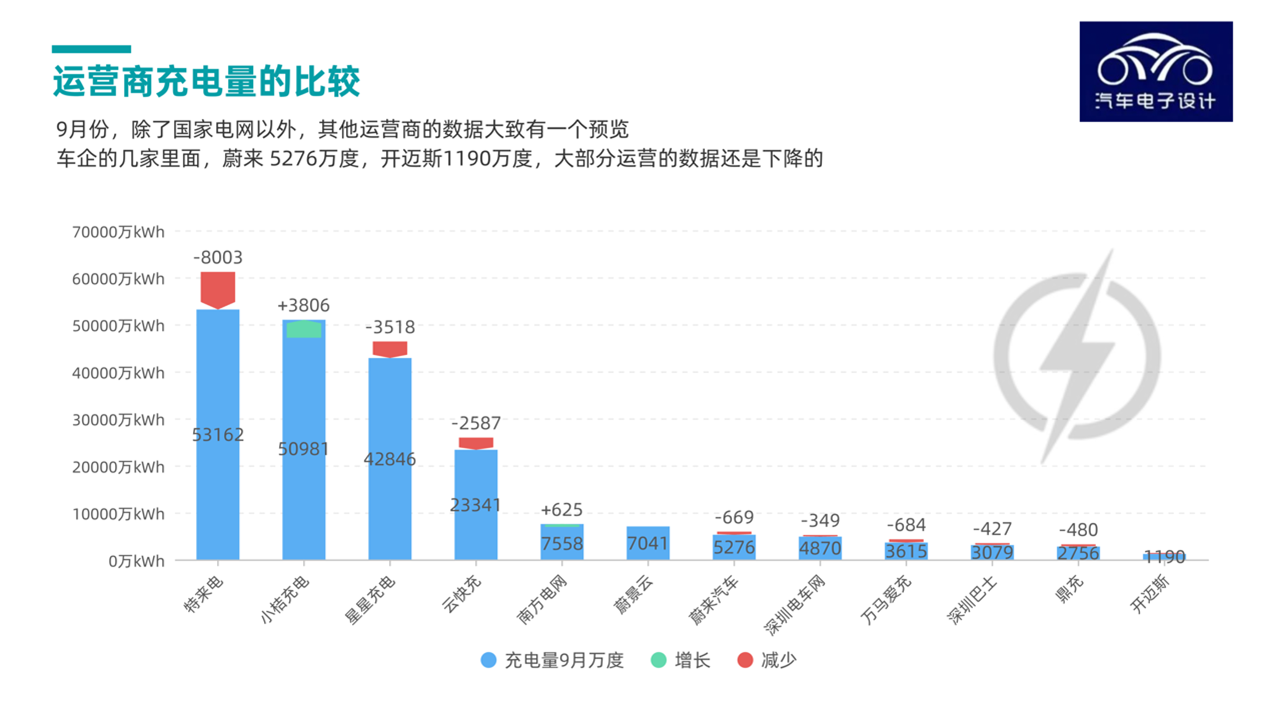 ▲ Figure 4: Charging volume of major charging service providers