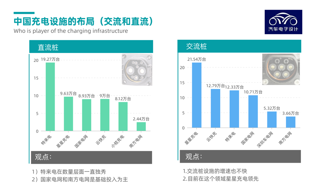 ▲Figure 5. The number of AC/DC charging stations of major companies