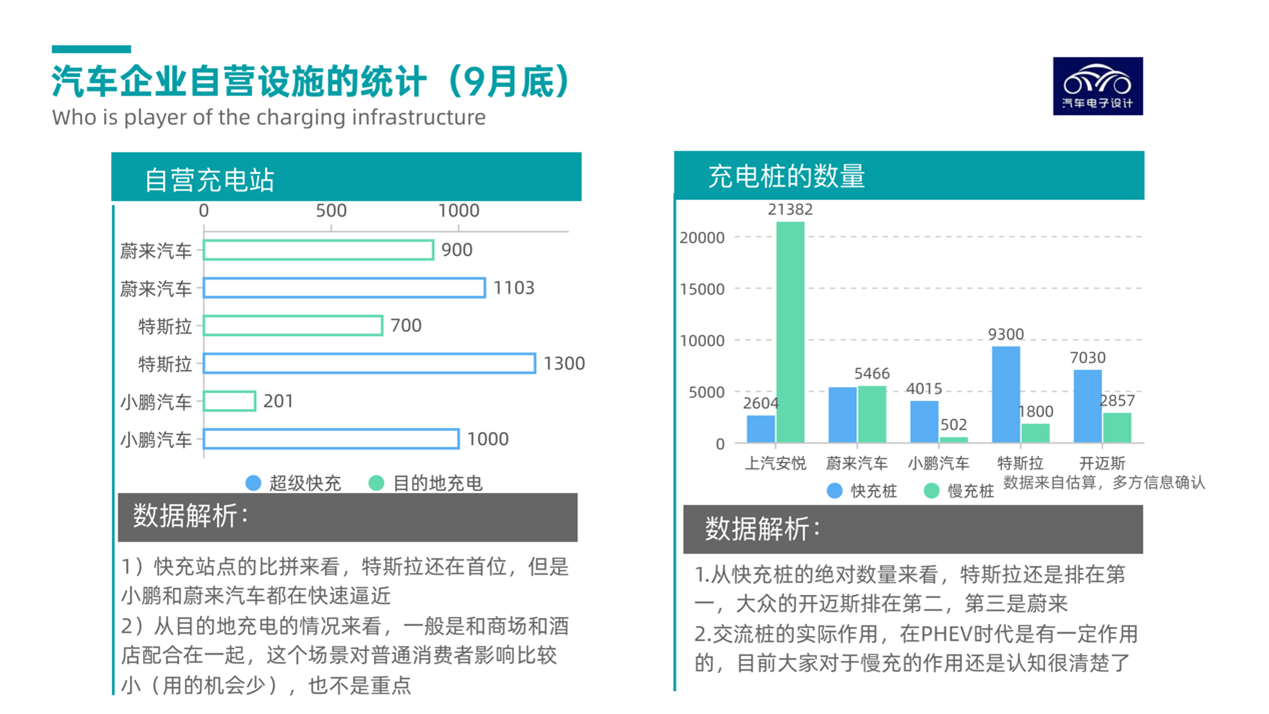 ▲Figure 6. Charging and operating facilities of major automakers