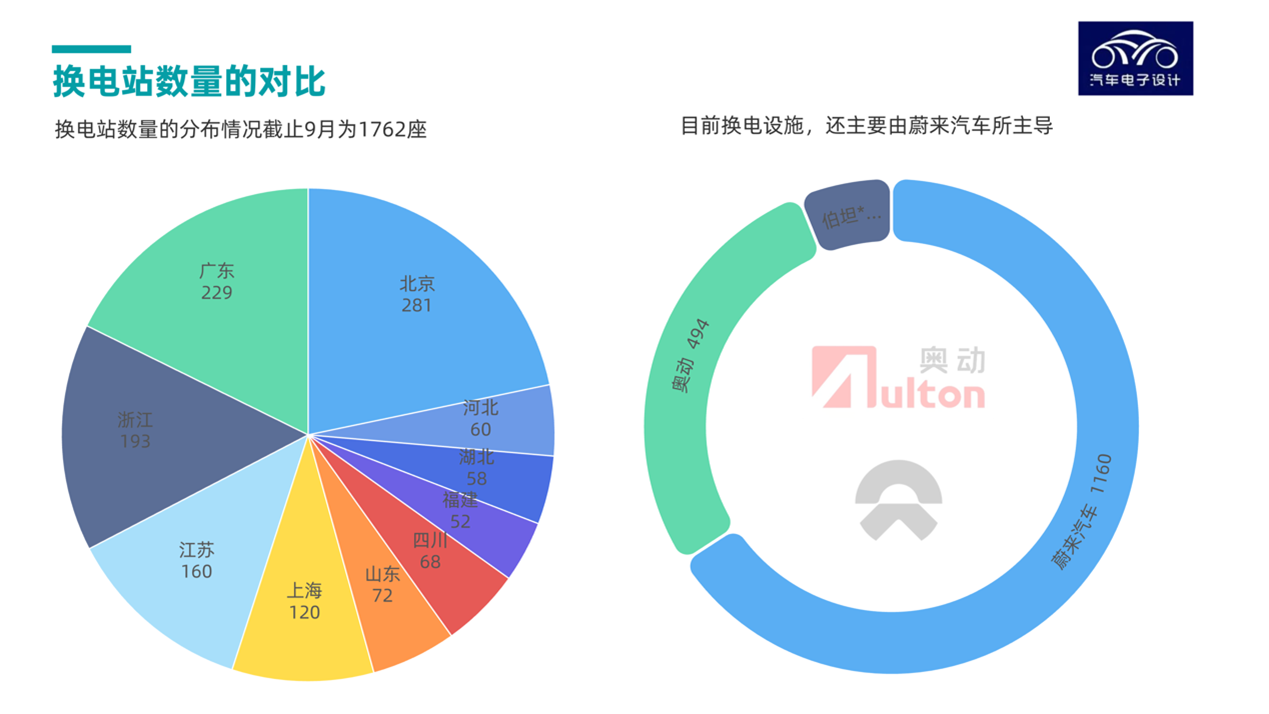 ▲Figure 9. Number of Charging Stations in China