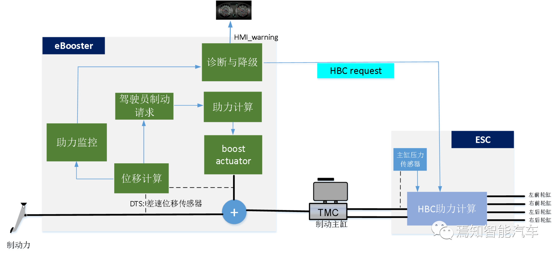 HBC System Architecture
