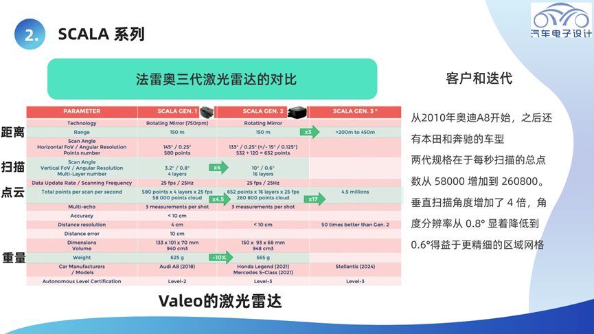 ▲图 2. Comparison of Valeo Three-Generation Lidar