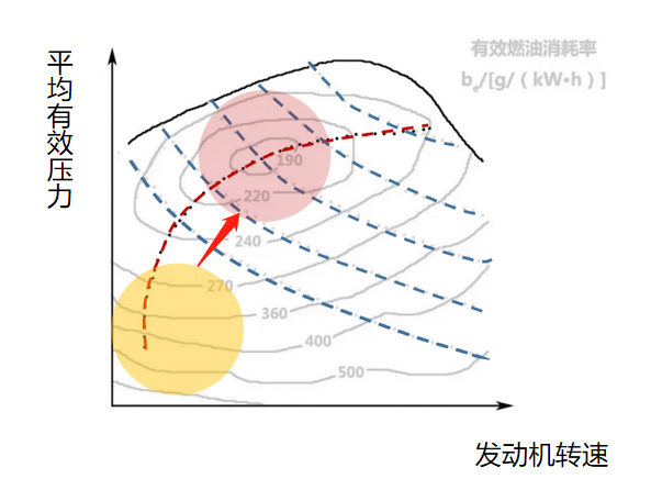 Universal characteristic curve of an engine