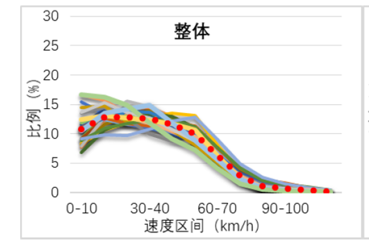 National speed distribution map