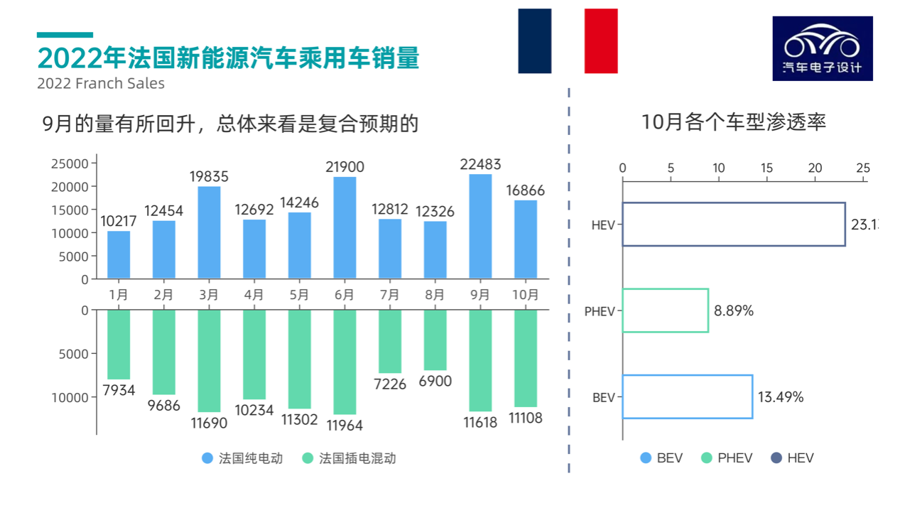 ▲ Figure 5. An overview of the new energy vehicle market in France in 2022