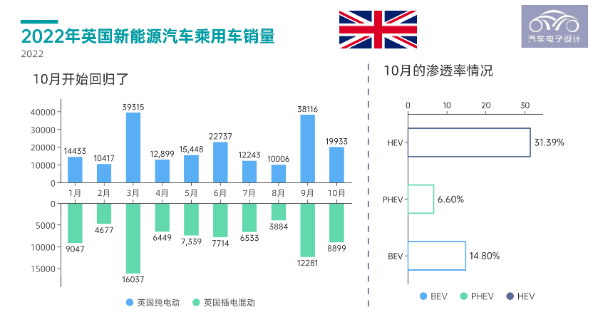 ▲ Figure 7. New energy vehicle sales in the UK in 2022