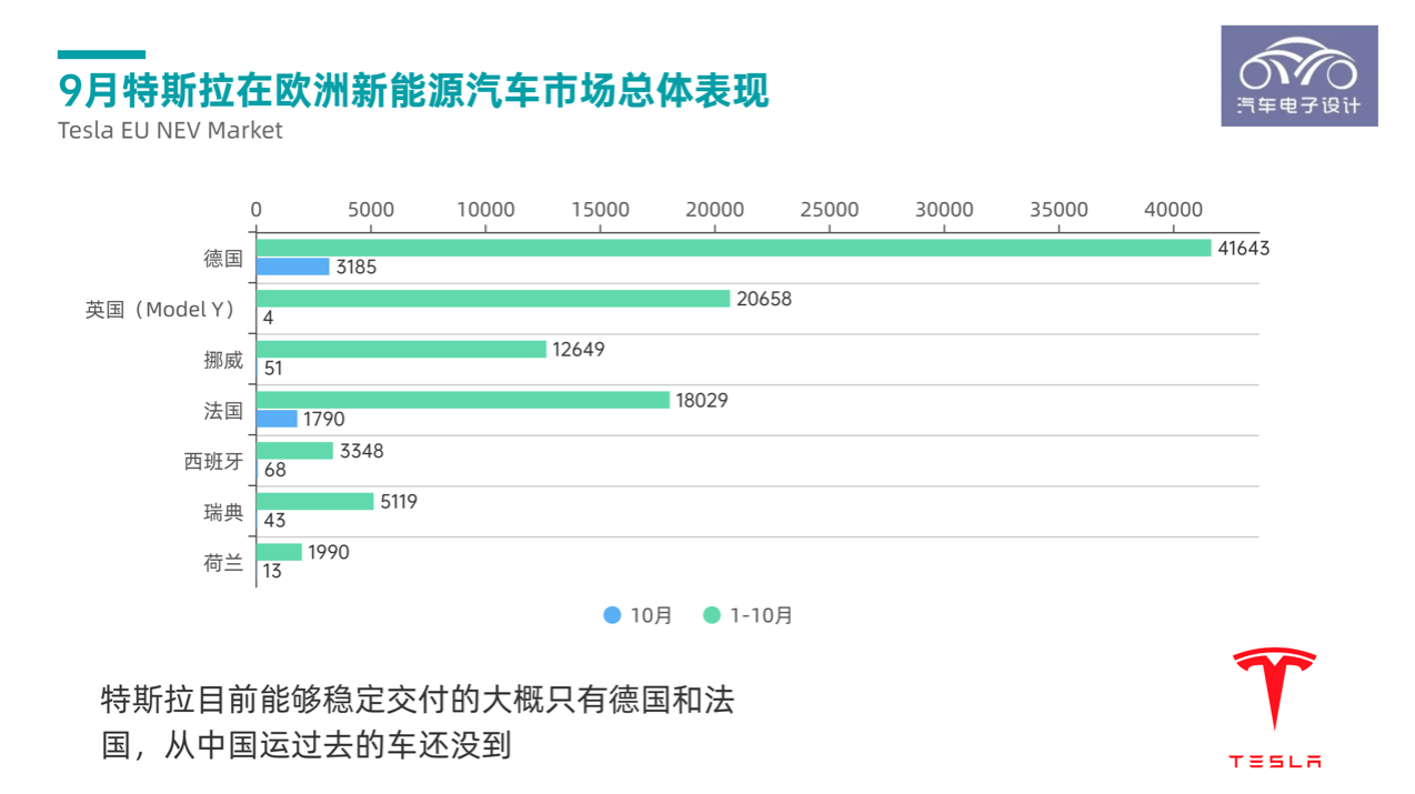 ▲ Figure 8. Tesla's Performance in Europe