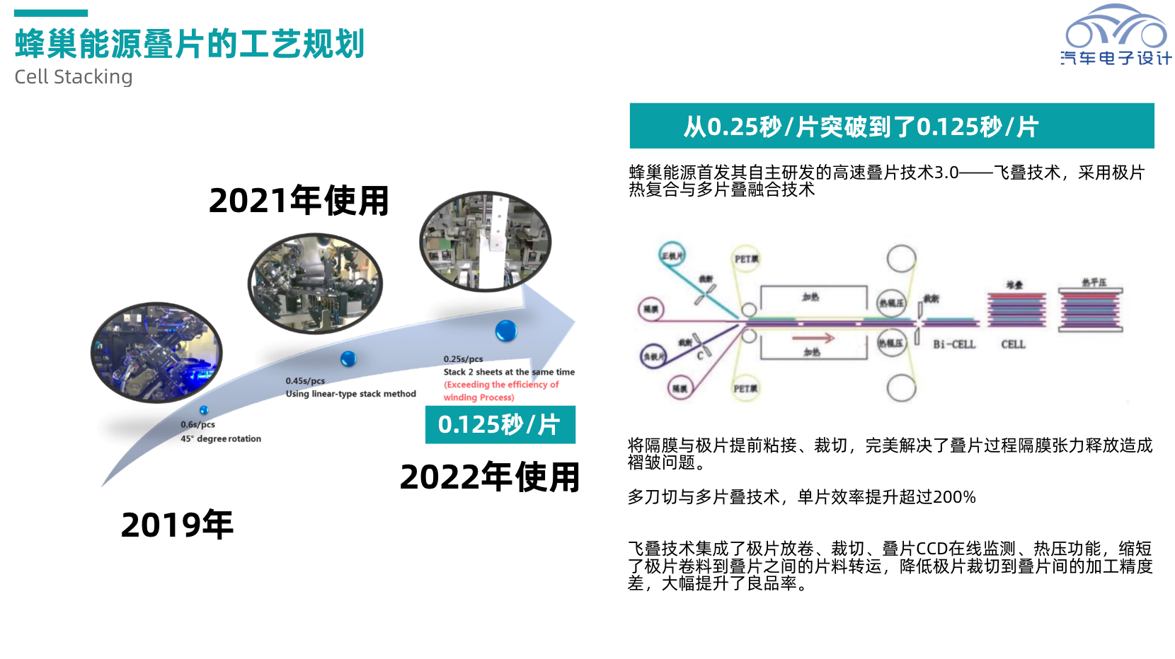 ▲Figure 3. Planning and Implementation of Stacking Technology