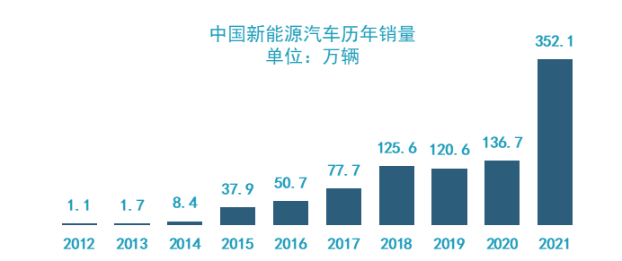 Source: China Association of Automobile Manufacturers, Infographic: Electric Vehicle Observer