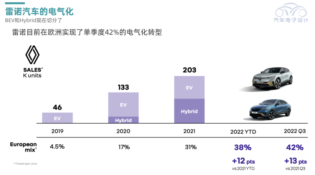 ▲Figure 3. Renault's progress in electric vehicles in Europe