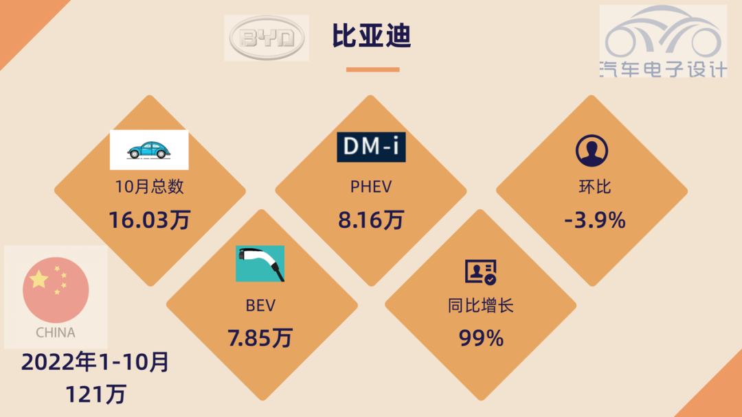 ▲Figure 8. BYD's Performance in October 2022