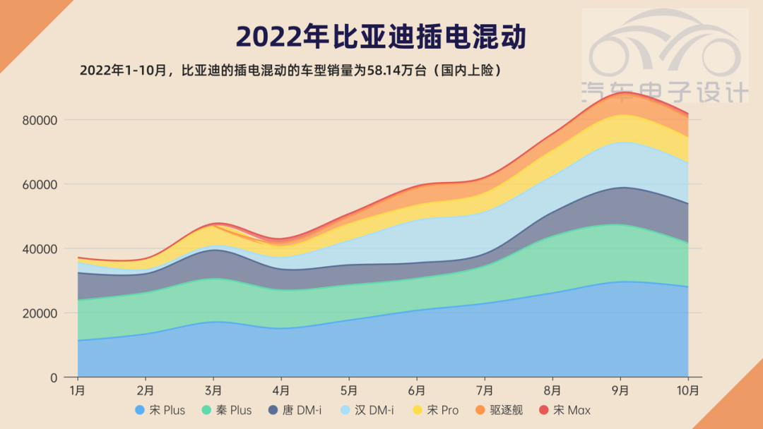 ▲ Figure 10. BYD Plug-in Hybrid Situation