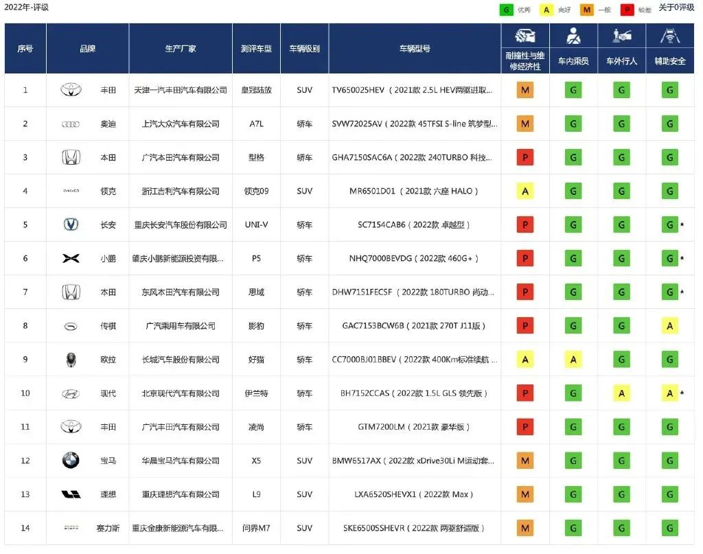 The overall scores of the 14 models tested this time