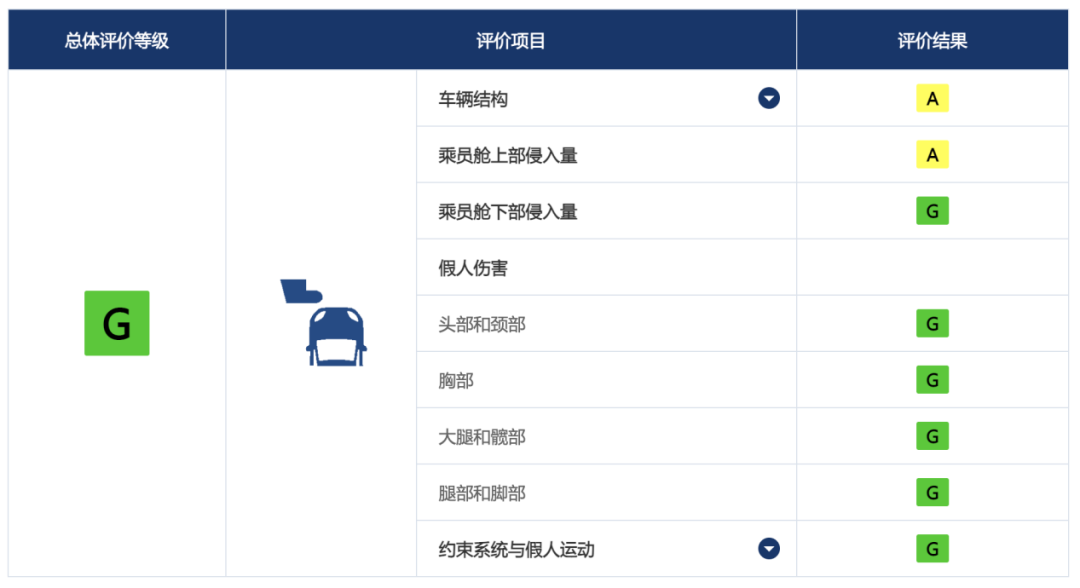 The detailed scores of the Wanjie M7 in a 25% offset collision