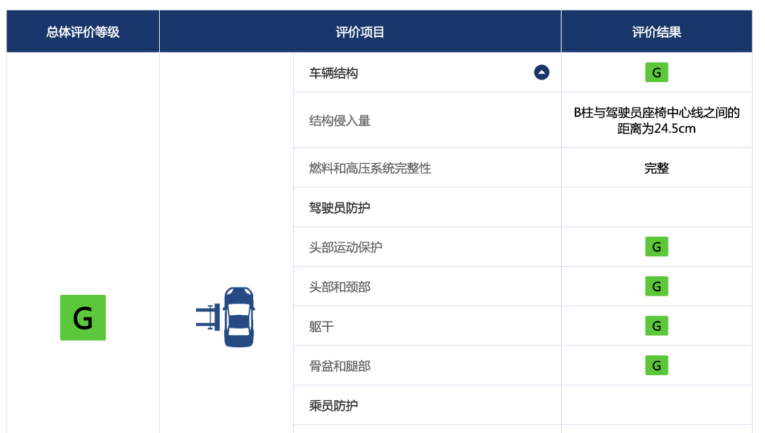 △ The distance between B-pillar and the driver's seat midpoint after side impact on Lynk & Co 09