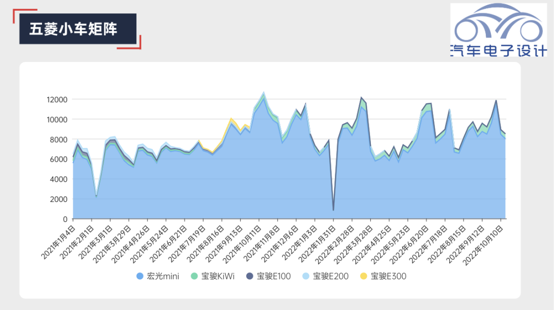 ▲Figure 1. Weekly delivery volume of Wuling's compact cars since 2021