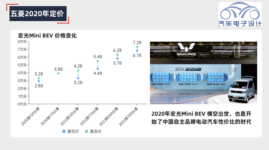 ▲Figure 2. Price range of Wuling's compact cars