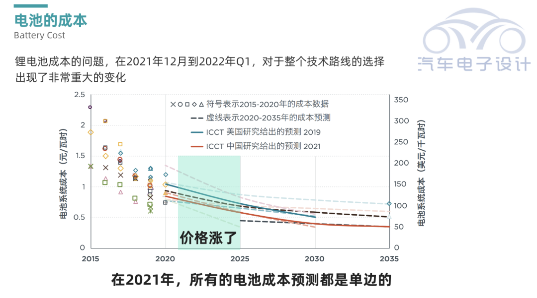 Figure 3. All battery cost predictions are one-sided