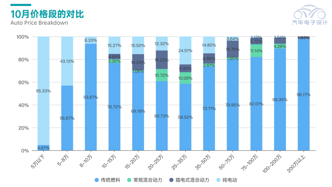 Figure 2. Penetration rate breakdown in October 2022