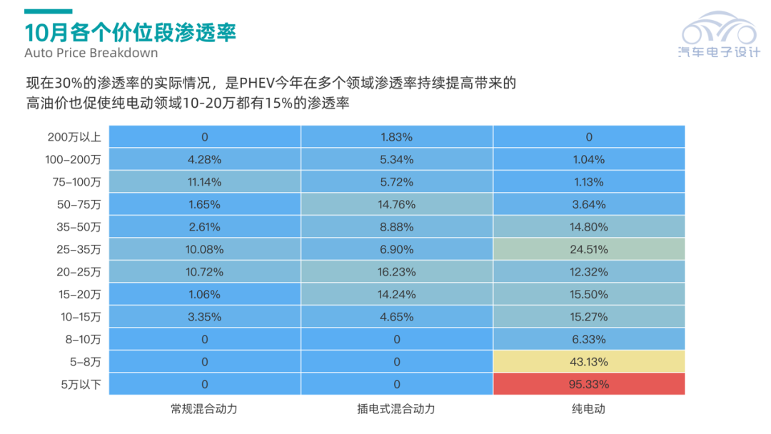 ▲Figure 3. Penetration rate in different price segments