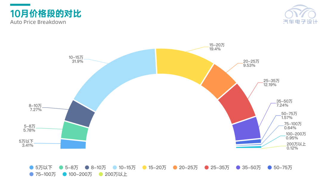 ▲Figure 4. Passenger car sales in China by price range in October