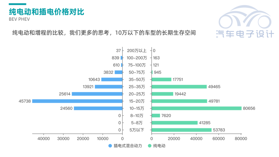 ▲Figure 5. Comparison between pure electric and plug-in hybrid vehicles