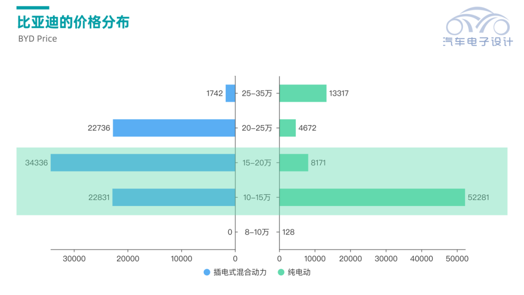 ▲Figure 9. BYD's monthly price distribution of car models