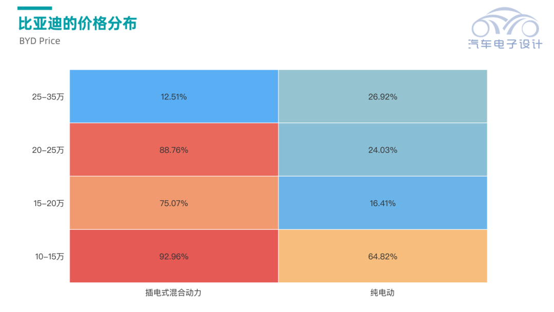 ▲Figure 10. BYD's price range