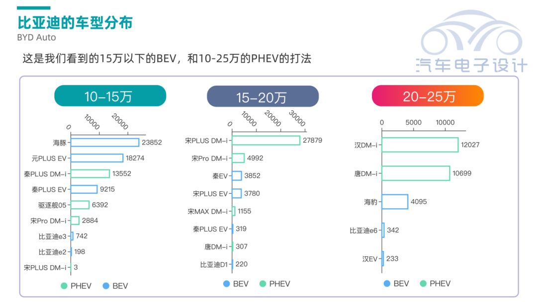 ▲Figure 11. Comparison of BYD's models between BEV and PHEV