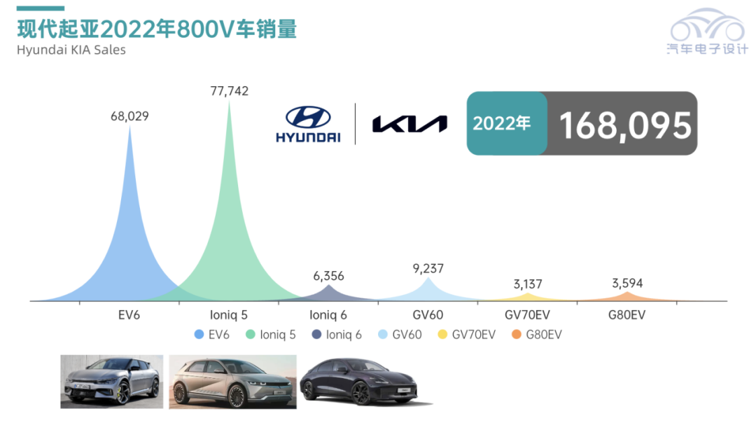Figure 1. Sales volume of Hyundai-Kia 800V models from January to October 2022