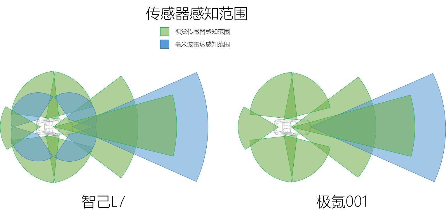 Comparison of perception range of sensors between ZhiJi L7 and JiKe 001