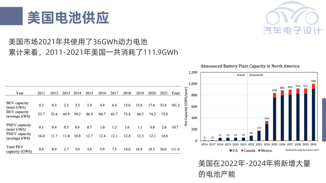 ▲Figure 7. US Battery Demand