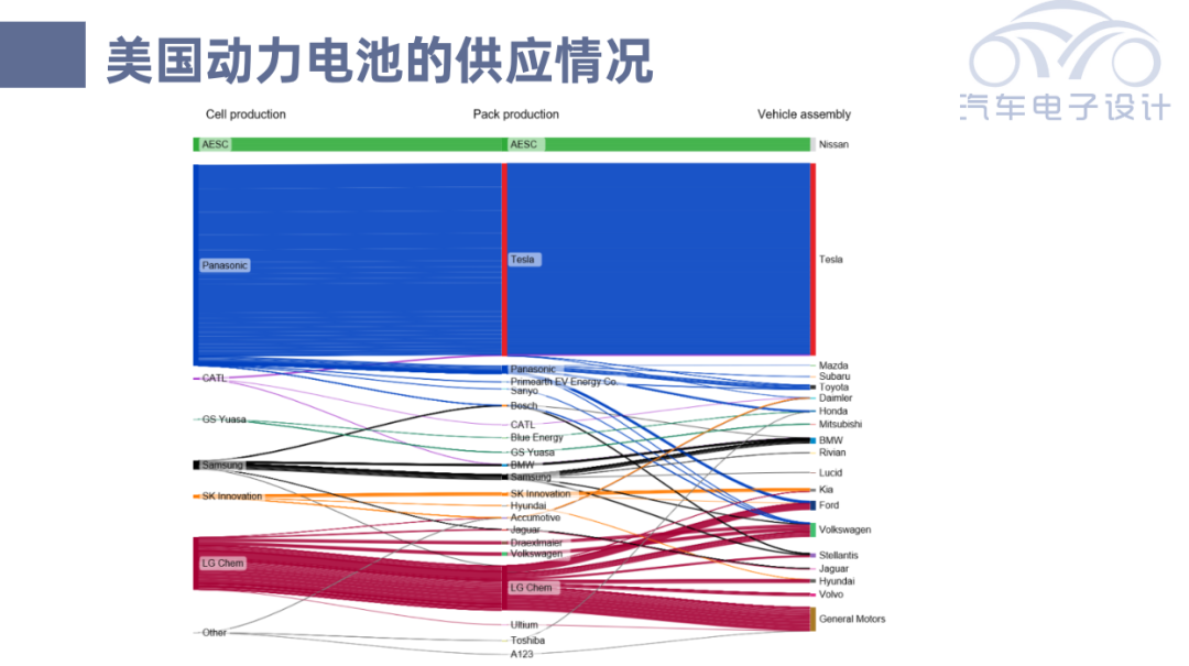 ▲Figure 9. US Power Battery Supply Situation