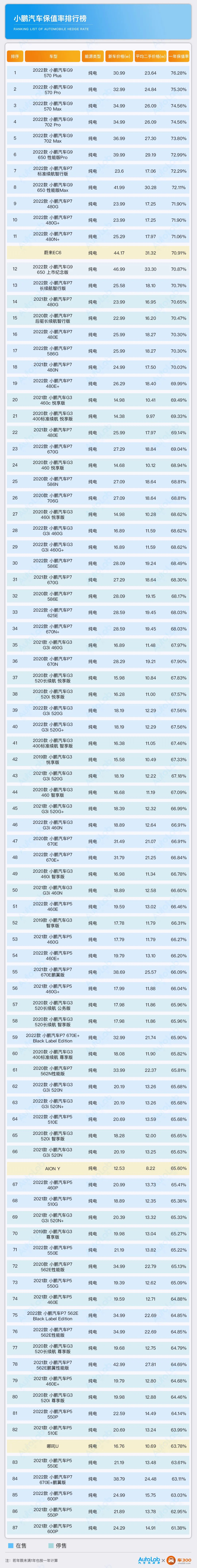 Chart of resale value of Xpeng models